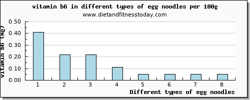 egg noodles vitamin b6 per 100g